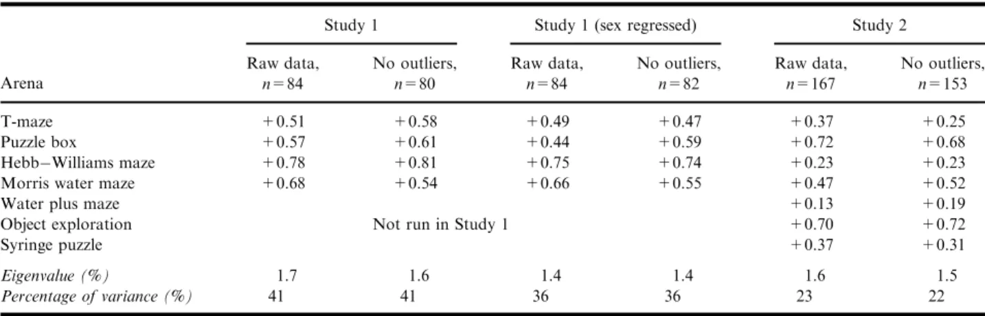 Table IV shows sibling correlations for all mea- mea-sures used. Outliers were removed, so sibling  corre-lations presented are for between 79 and 83 pairs