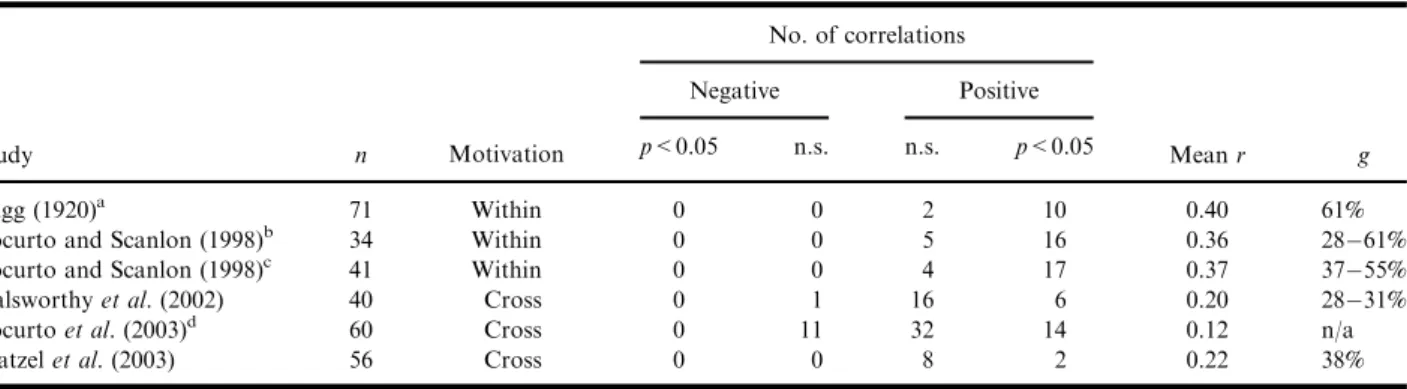 Table I summarizes the inter-arena correlations for all relevant cognitive studies in mice