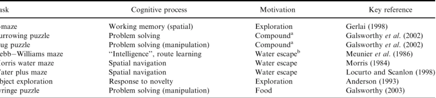 Table II. Summary of the Cognitive Battery Design