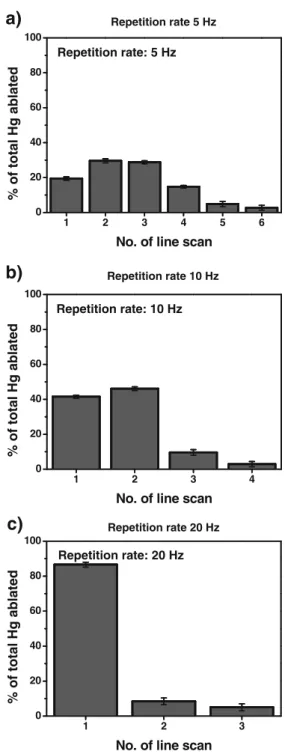 Fig. 1 Depth profile of the Hg content in the band using different laser repetition rates (spot size, 160 μ m; scan rate, 50 μ ms −1 )