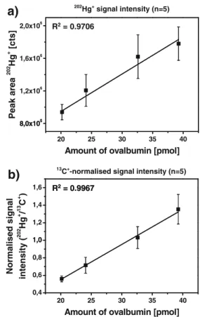 Fig. 3 Comparison of external calibration using the (a) 202 Hg + signal intensity ( n =5) and the (b) 13 C + -normalised signal intensity ( n =5)