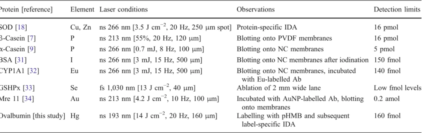 Table 2 Results obtained for the determination of labelled ovalbumin using label-specific isotope dilution analysis