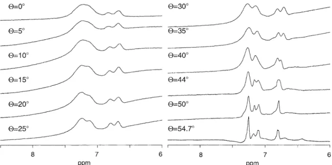 Figure 5. 1 H 1D-SAS spectra showing the aromatic region of Lenk as a function of the angle 