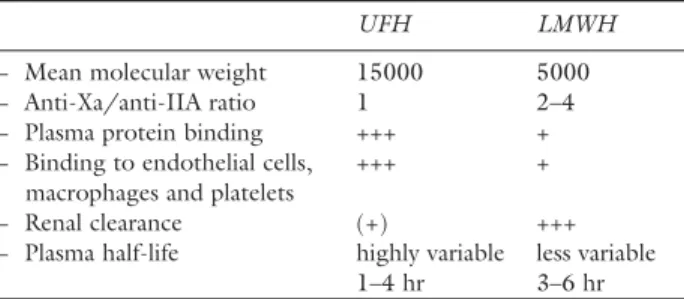 TABLE I  Main characteristics of UFH and LMWH