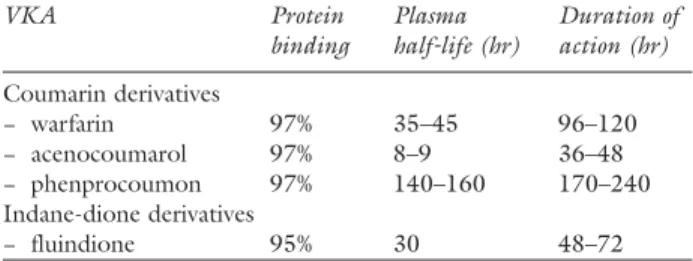 TABLE III  Main characteristics of vitamin K antagonists