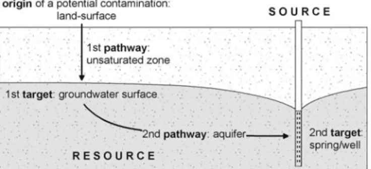 Fig. 2 Illustration of the origin-pathway-target model for ground- ground-water vulnerability mapping and the concept of resource and source protection