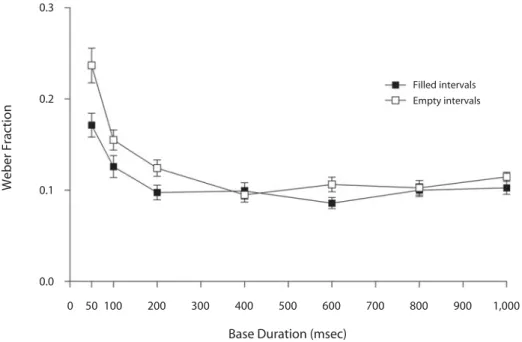 Figure 1. Relative temporal sensitivity as indicated by mean Weber fractions (SEM) for filled and empty intervals as a function of base duration.
