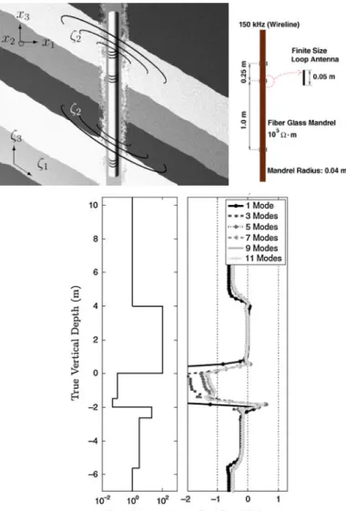 Fig. 9 (top left) Quasi-cylindrical coordinate system used for 3-D EM logging simulations; (top right) modeled wireline logging tool containing one TX and two RX coils; (bottom left) a layered resistivity model; (bottom right) wireline logging-tool model r