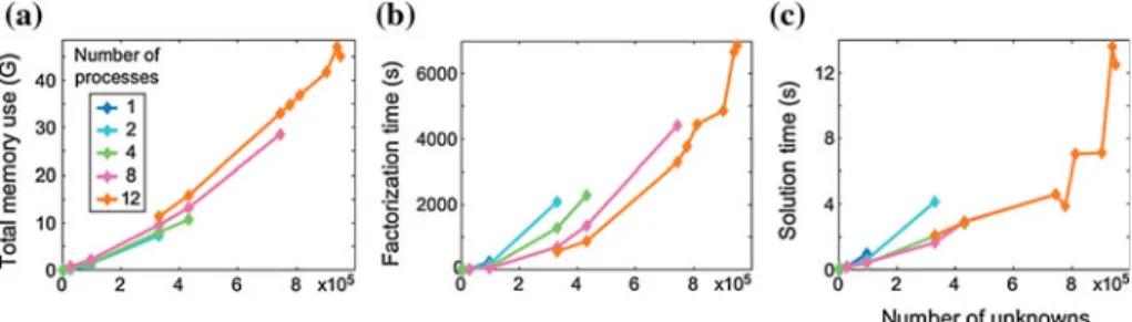 Fig. 1 Performance of the MUMPS direct solver with increasing number of unknowns in a CSEM forward modeling problem; a memory usage; b time for matrix factorization; c time for a single solution (after Streich 2009)