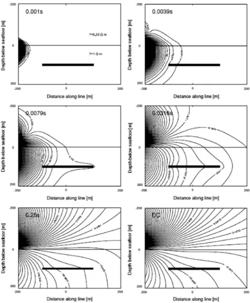 Fig. 2 2-D IE transient solutions for unit dipole excitation of a resistive strip. Contour units, mA/km (after Swidinsky and Edwards 2009)