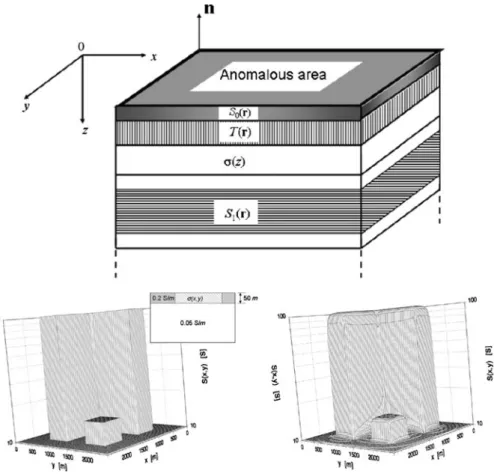 Fig. 3 (top) Thin-sheet structure showing layers of heterogeneous conductance S(r) and transverse resistance T(r); (bottom left) a model containing heterogeneous conductance S(x, y); (bottom right) the inversion result (after Singer and Fainberg 2007)