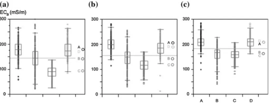 Fig. 4 Distribution of EM34 apparent conductivity readings within each of the k = 4 classified stratigraphic units A–D: a 10-m; b 20-m; c 40-m intercoil spacing (after Triantafilis and Buchanan 2009)