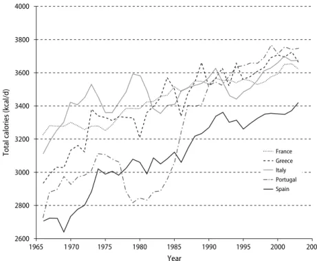 Fig. 1 Per capita availability of daily calories from 1966~2003 in five Mediterranean countries