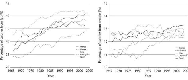 Fig. 3 percentage of total calories supply from fat and protein from 1996 to 2003 in five Mediterranean countries
