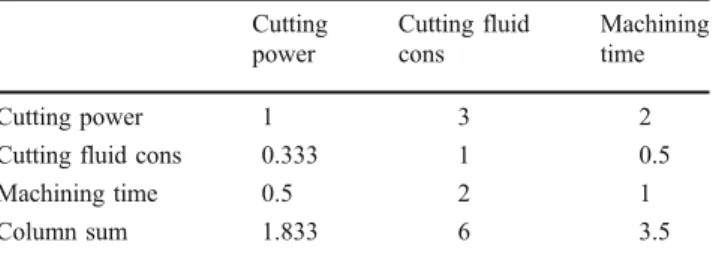 Table 4 Criteria ratings pairwise comparison Cutting power Cutting fluidcons Machiningtime Cutting power 1 3 2