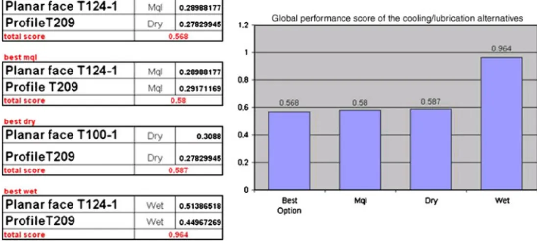 Fig. 7 Criteria contribution in the performance score of the best performing facing and  con-touring tests