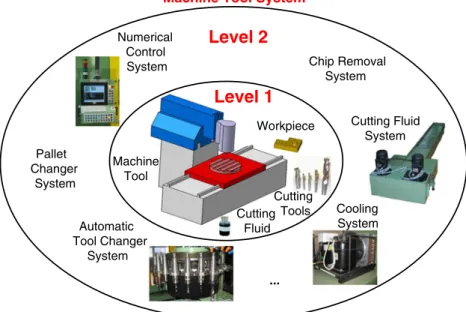 Fig. 1 Machine tool system overview