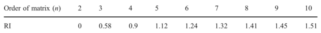 Table 2 Average random index values