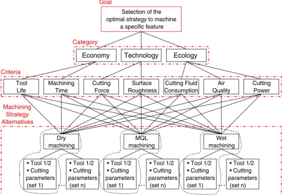 Fig. 2 Hierarchical structure of the first level (process level)