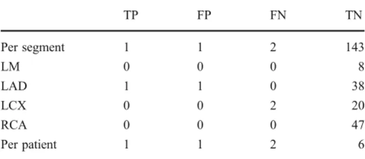 Table 2 Results of significant (> 50%) coronary artery stenosis analysis per segment in 147 vessel segments of ten patients and per patient