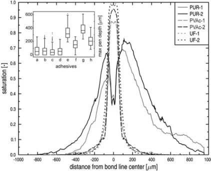Fig. 11 Mean values for saturation and maximum penetration depth (inset). Abbreviations for adhesives in inset: a PVAC-1, b PVAC-2, c UF-1, d UF-2, e PUR-1 side of application (SoA), f PUR-1 side of  non-application (SoNA), g PUR-2 SoA, h PUR-2 SoNA
