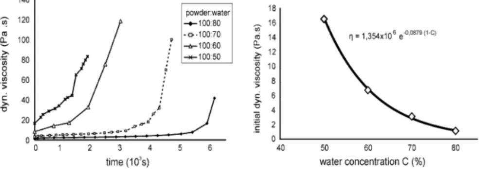 Fig. 2 (left) Evolution of the dynamic viscosity of hardening UF adhesives with different solvent content and (right) initial viscosity