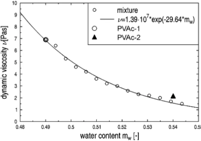 Fig. 3 Evolution of the dynamic viscosity of PVAC with differing water:solid ratio