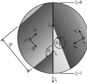 Fig. 4 Definition of growth ring orientations and positions in local coordinates of a cylindrical specimen.