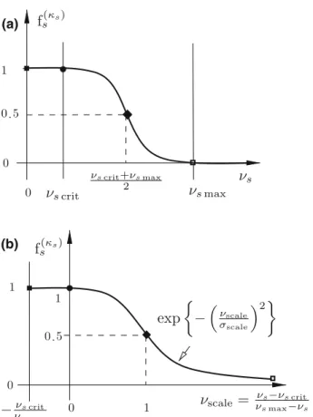 Fig. 1 a Dependence of the scaled solid bulk viscosity as a function of the solid volume fraction and b as parameterizated in (78) with σ scale = ( 1 / ln2 ) ( 1 / 2 ) = 1 