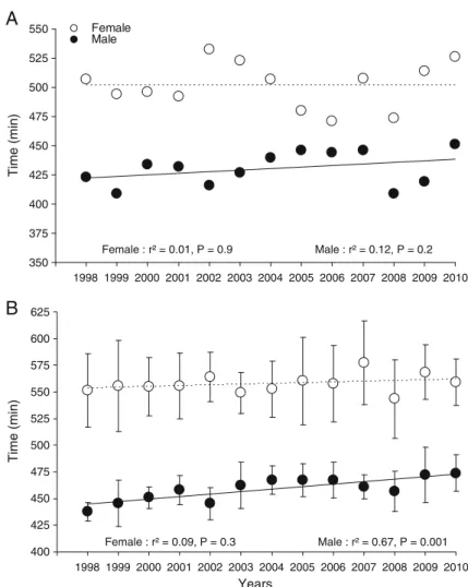 Fig. 5 Performance times of the overall male and female winners in the