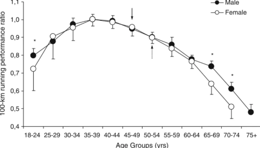 Fig. 7 Age-related declines in 100-km running performances for male (n=240) and female (n=220) runners expressed using a ratio calculated between the individual and the mean time performances of the best performing age group (mean±SD).