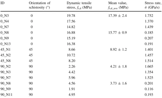 Figure 10 confirms that a more suitable formulation is necessary for rocks and that a wide experimental campaign on different families of rocks is needed