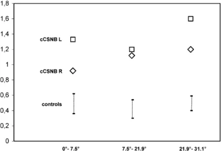 Figure 3. Amplitude off/on-ratio of the CSNB patient and controls (n=4), with the dotted line representing the range of normal.
