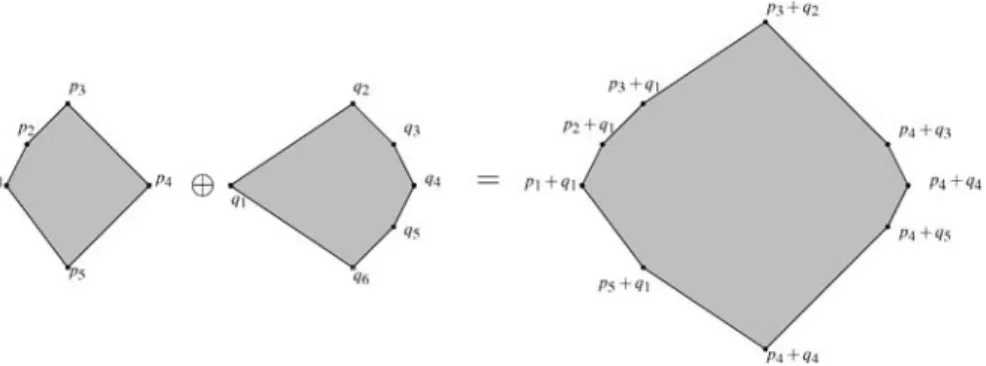 Fig. 1 An illustration of Theorem 2. The point p 3 , for example, appears more than once in the convex hull of the Minkowski sum