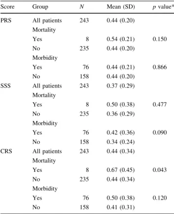 Table 6 Summary of preoperative risk score (PRS), surgical stress score (SSS), and comprehensive risk score (CRS) for liver resection patients