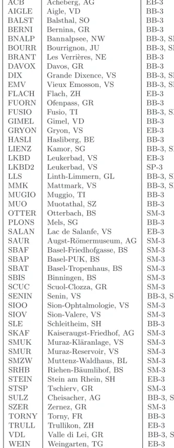 Table 1. Seismograph stations of the Swiss national network operational at the end of 2006