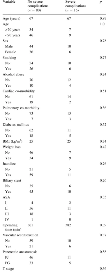 Table 2 Potential parameters influencing occurrence of severe postoperative complications Variable No severe complications (n = 80) Severe complications(n=16) p Age (years) 67 67 0.89 Age 1.0 [ 70 years 34 7 \ 70 years 46 9 Sex 0.78 Male 44 10 Female 36 6 