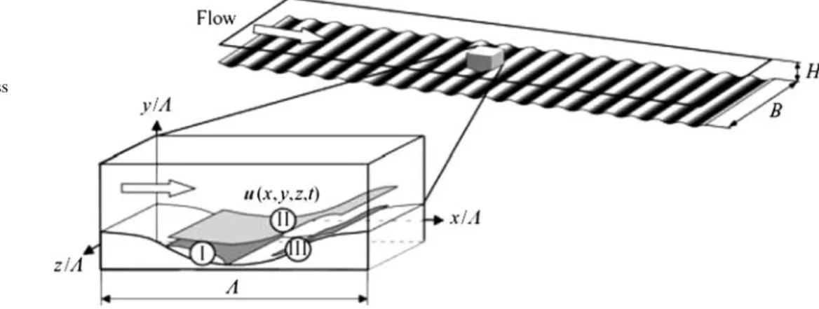 Fig. 2 Schematic of (I) the separation region, and the regions (II) of maximum positive and (III) maximum negative Reynolds shear stress for a flow situation with separation