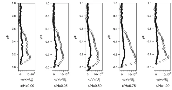 Fig. 11 Profiles of the root mean square of the vertical velocity fluctuation ﬃﬃﬃﬃﬃﬃﬃﬃﬃ