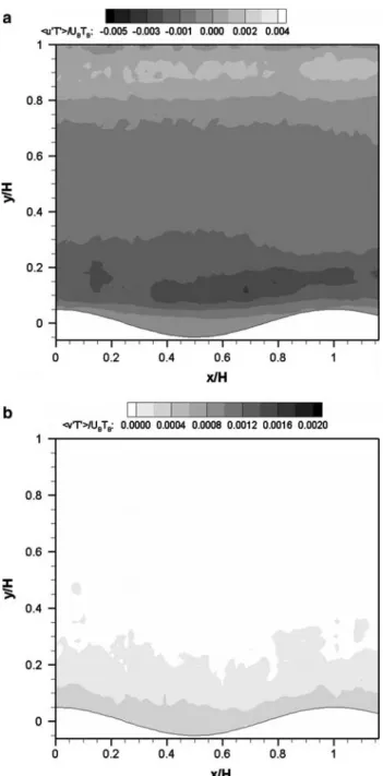 Fig. 14 Contour plot of the turbulent heat flux components in the (x,y)-plane