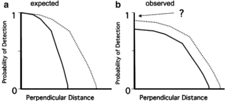 Fig. 1 The eﬀect of observer experience on estimated densities of objects surveyed through line transects