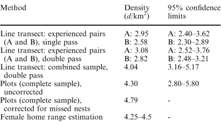 Table 2 Summary comparison of the results of diﬀerent methods of estimating orangutan densities in Tuanan (assuming p=0.88, r=1.15, and t=350)