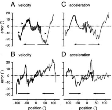 Fig. 3A – D Tracking error curves of one representative subject. A, B Constant-velocity paradigm