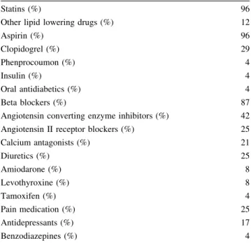 Table 1 shows the demographic, metabolic, and health behavior variables of the 24 patients at follow-up