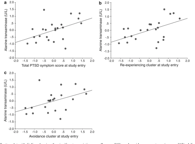 Fig. 1 Scatter plot with fit line showing the significant associations between alanine transaminase (ALT) and study entry scores for total PTSD symptoms (a; p = .031), re-experiencing symptoms