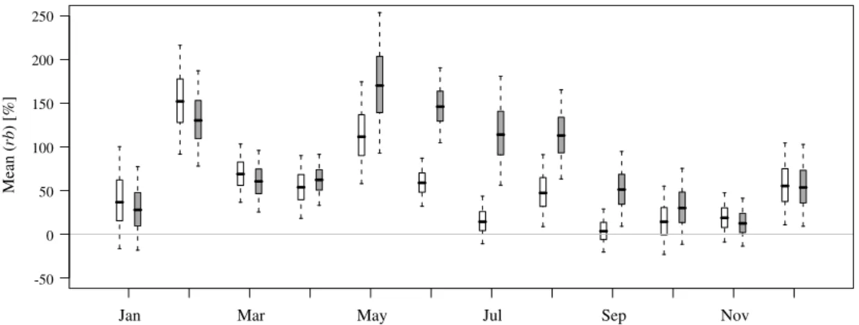 Figure 4 summarizes the daily performance measured with rb for monthly periods. The monthly mean biases vary significantly but are significantly positive in almost all months and never significantly negative