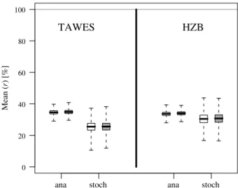 Fig. 6. Monthly boxplots summarizing the distribution of daily correlations r of A L A D I N forecasts with set-up A1 (boxplots filled white) and set-up A2 (boxplots filled grey) compared to daily ensembles of stochastically upscaled TAW E S  observa-tions