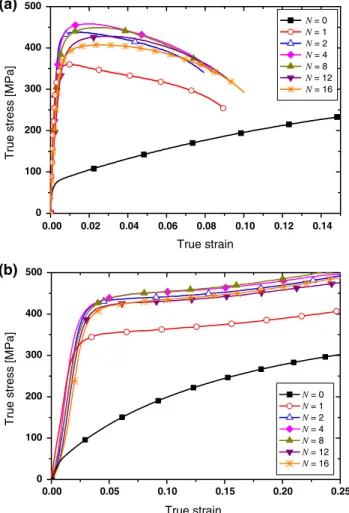 Fig. 12 Tensile test data of Cu processed up to N = 16 passes for the yield strength (YS), ultimate tensile strength (UTS) and uniform and total elongation