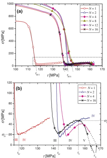 Fig. 13 Strain hardening behaviour of Cu processed by ECAE for N = 1 – 16 passes. In (b) a close-up of (a) is shown