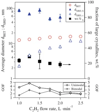 Figure 4 shows average crystallite sizes obtained from XRD spectra (e.g., Fig. 3) along with the corresponding BET-equivalent particle diameters for HAN = 1 cm as a function of C 2 H 2 flow rate